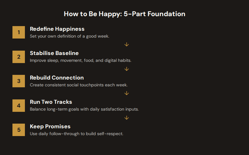 Five-step framework for being happier by redefining success, stabilising habits, rebuilding connection, and keeping self-respect promises