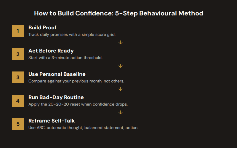 Five-step confidence-building framework: proof tracking, act-before-ready reps, comparison boundaries, bad-day routines, and self-talk reframing