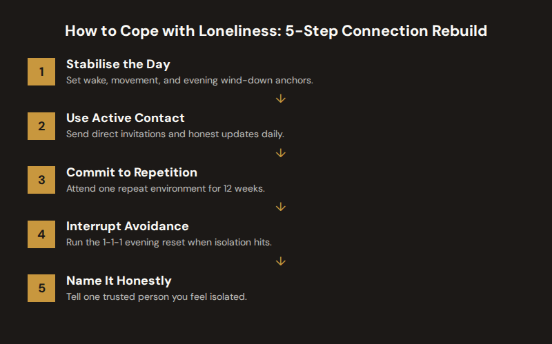 Five-step framework for coping with loneliness through daily anchors, active contact, repeat environments, avoidance checks, and honest conversations