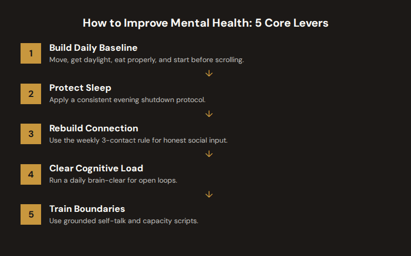 Five-step framework for improving mental health with daily baseline habits, sleep protection, connection, overload reduction, and boundary scripts