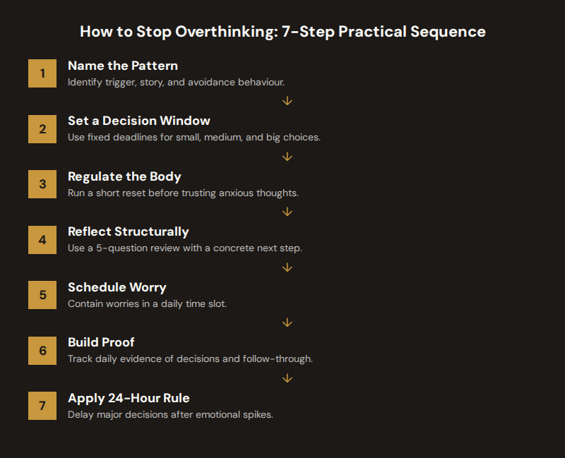 Seven-step framework for stopping overthinking with practical daily actions to interrupt rumination and build self-trust
