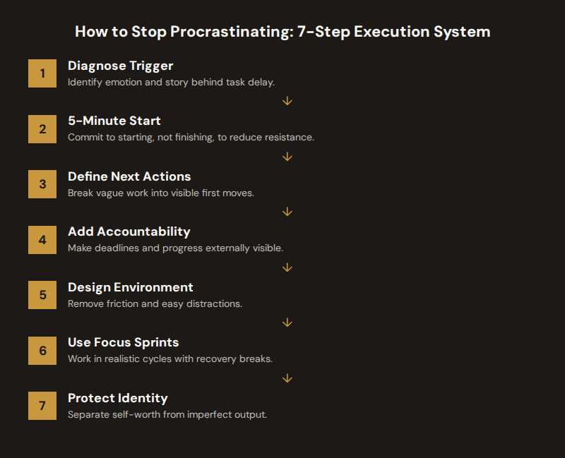 Seven-step anti-procrastination framework covering trigger diagnosis, five-minute starts, task design, accountability, and focus sprints