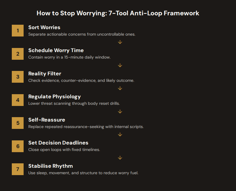 Seven-step framework for stopping worry with controllable-action sorting, worry scheduling, reality checks, and body regulation