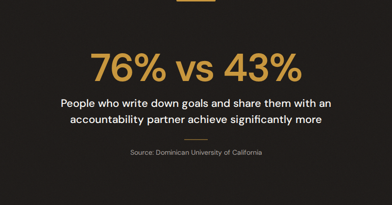 Infographic: People who write down goals and share them with an accountability partner achieve 76% compared to 43% for those who only think about goals — Source: Dominican University of California