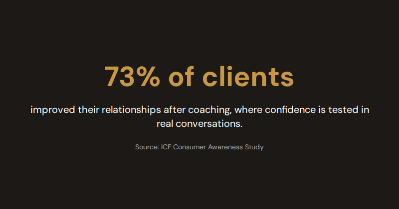 Infographic showing 73% of coaching clients improved their relationships, a key confidence outcome — Source: ICF Consumer Awareness Study