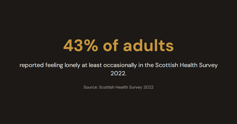 Infographic showing 43% of adults felt lonely at least occasionally in the Scottish Health Survey 2022