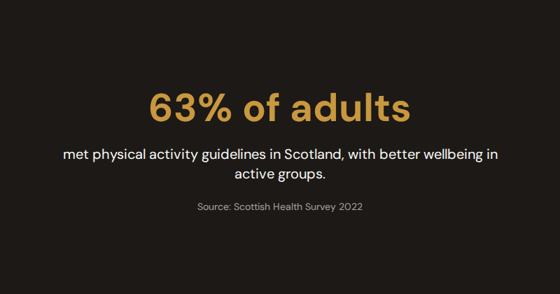 Infographic showing 63% of adults met physical activity guidelines in the Scottish Health Survey 2022, linked to stronger wellbeing outcomes