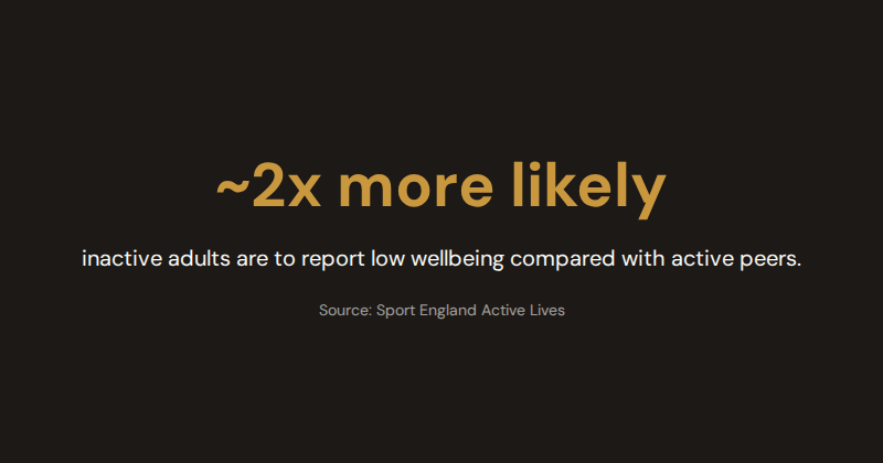 Infographic showing inactive adults are roughly twice as likely to report low wellbeing compared with active adults — Source: Sport England Active Lives