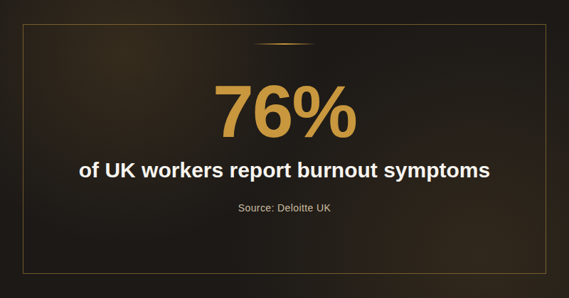 Infographic: 76% of UK workers report burnout symptoms - Source: Deloitte UK