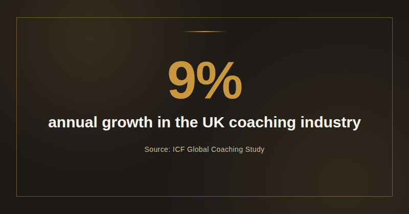 Infographic: UK coaching industry growing at 9% annually - Source: ICF Global Coaching Study