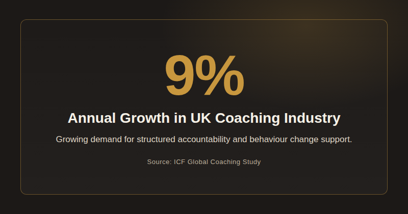 Infographic: 9% annual growth in UK coaching industry — Source: ICF Global Coaching Study