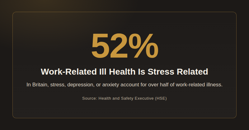 Infographic: 52% of work-related illness in Britain is stress-related — Source: HSE