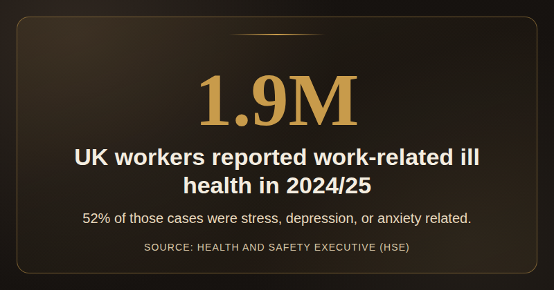 Infographic: 1.9 million UK workers reported work-related ill health in 2024/25, with 52% stress, depression or anxiety (HSE)