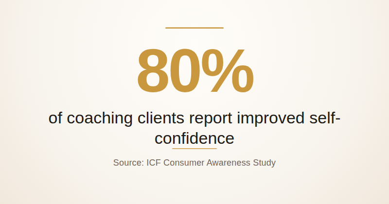 Infographic: 80% of coaching clients report improved self-confidence — Source: ICF