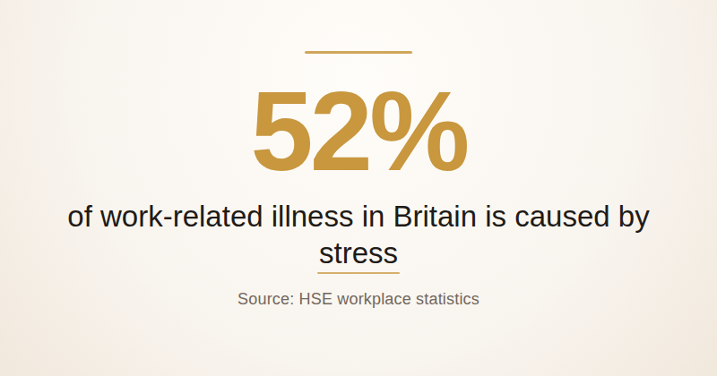 Infographic: 52% of all work-related illness in Britain is caused by stress, depression or anxiety — Source: HSE