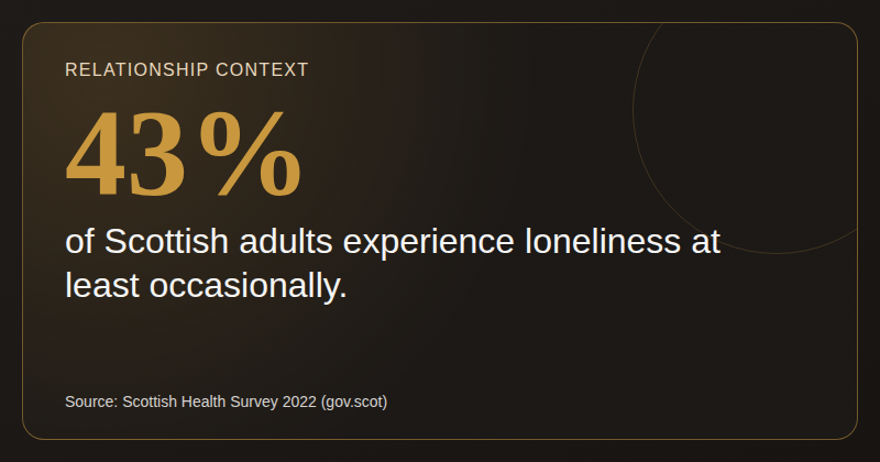 Infographic: 43% of Scottish adults experience regular loneliness — Source: Scottish Health Survey 2022