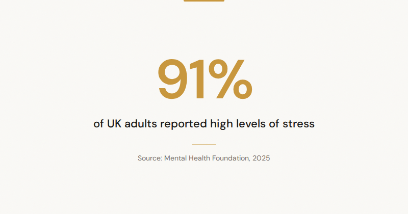 Infographic: 91% of UK adults reported high levels of stress — Source: Mental Health Foundation, 2025